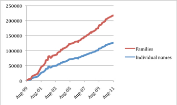 Growth Chart